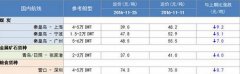 青島國際快遞-11月下旬,沿海散貨運輸市場整體偏弱