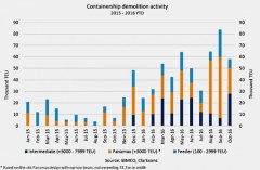 上海貨運貨代公司-BIMCO：截至目前有超過50萬teu集裝箱船送拆