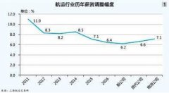 北美國際空運-四成航運企業(yè)降薪酬預(yù)算,離職率上升