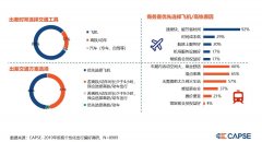 鄭州空運公司-【CAPSE】聚焦商旅市場,改善服務痛點(機場篇)