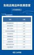 洪都拉斯-【CAPSE熱點】CAPSE 2019年機場免稅店中國旅客滿意度排名公布
