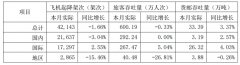 <b>伊拉克的國際快遞-匯總|國內上市航司、機場12月成績單</b>