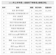 上海貨運公司-國際船市最悲觀的時期即將過去?