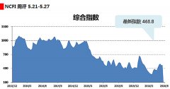 廈門國際快遞-海上絲路指數:月末貨量未能發力 航運指數穩中略跌
