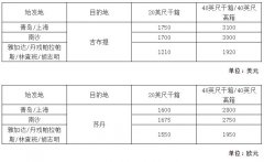 上海機場-運費又要漲了！多家船公司上調或新增附加費（附圖）