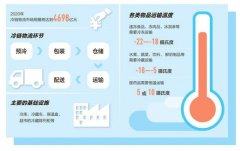 澳大利亞國際空運-今年行業市場規模有望達4698億元 冷鏈物流迎黃金機遇期