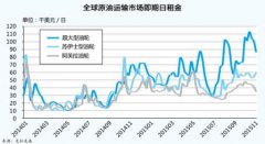 烏克蘭航空-油運市場年內下跌有限