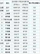 空運價格表-七月全國港口集裝箱吞吐量統計