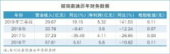 上海機(jī)場(chǎng)-招商南油上市一年成績(jī)斐然(附圖)