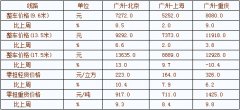 土耳其空運-中國公路運價指數本周報告