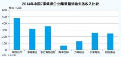 海運拼箱價格-集運市場呈現多種新常態