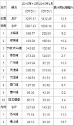 歐洲國際空運-2015年2月港口集裝箱吞吐量統計