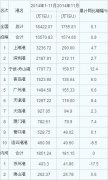 聯邦快遞-2014年11月港口集裝箱吞吐量統計
