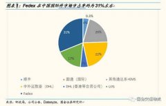 中東空運-聯邦快遞被查,對中國快遞企業意味著什么?