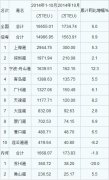 東南亞國際空運-2014年10月港口集裝箱吞吐量統計