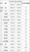 挪威空運-2014年9月港口集裝箱吞吐量統計