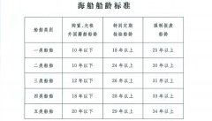 海運費-老舊船報廢年限規定以及老舊船分類