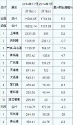 hs編碼查詢-2014年7月港口集裝箱吞吐量統計