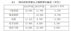 <b>空運價格-2014年上半年國內沿海貨運船舶運力情況分析報告</b>