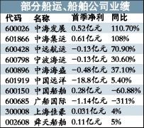 進口用品-航運企業盈利轉好不樂觀