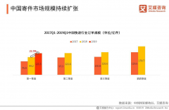 中東空運-中國快遞業務量連續6年居全球首位，2019中國線上快遞市場發展趨勢分