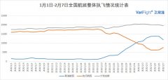 海運提單-2月7日國內執行航班數量有所回升