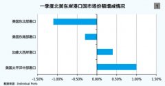 <b>空運港口-美東港口建設加速升級</b>