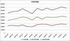 海運報價-十月全球航運指數轉升為降 山東沿海貨運增速放緩