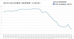貨代公司-航班取消比例繼續走高 13日預計國內取消1.19萬架次(附圖)
