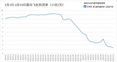 紐約國際空運-航班取消比例繼續走高 2月14日取消國內航班1.16萬架次(附圖)