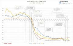 沙特的國際快遞-每日民航數據：14日航班總量及旅客運輸量略有回升