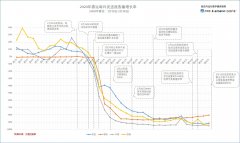 海運價格-每日民航數據：15日航班運行好轉 飛機利用率回升