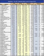 <b>迪拜國際快遞全球集裝箱班輪公司運力100強(截至8月1日)</b>