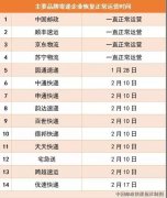 十大空運公司-馬上能收到快遞啦！國家郵政局：13家快遞企業恢復正常運營