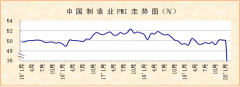 國際快遞價格-2月份制造業PMI顯示:指數下降至35.7% 新冠肺炎疫情短期影響明顯