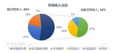 深圳國際快遞-CADAS:2020年春運(yùn)期間機(jī)場收入損失估計(附圖)