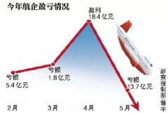 香港國際空運(yùn)-航企5月虧損 收費(fèi)低于出租車