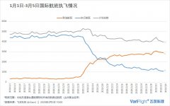 國際快遞查詢-民航局出臺國際航線獎勵 三大航預計可獲得超過1億（附圖）