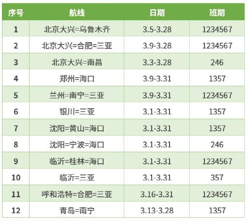 阿聯酋的國際快遞-助力返崗復工，首都航空3月恢復國內航班224班次（附圖）
