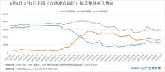 香港空運-每日民航數據：3月6日內地航司執行航班5546架次