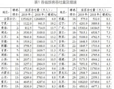 空運價格表-2019中國民航機場統計出爐！（附圖）
