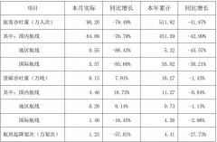 海運價格-深圳機場:2月份旅客吞吐量同比減少79.49% 貨運量逆勢增長(附圖)