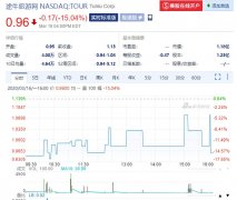 深圳空運公司-OTA股價紛紛暴跌,途牛跌破1美元創歷史新低