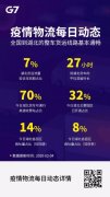 黎巴嫩-G7發(fā)布疫情物流每日動態(tài):截至2月4日,全國到湖北整車貨運(yùn)線路基本恢