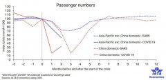 泰國空運民航早報：IATA稱中國國內航空市場或處于拐點