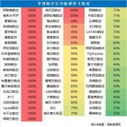 上海國(guó)際空運(yùn)運(yùn)價(jià)表疫情沖擊 美國(guó)航司擬關(guān)閉國(guó)內(nèi)航班 阿聯(lián)酋三大航司全線停