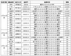 國際快遞價(jià)格襄陽機(jī)場將為湖北省內(nèi)首個(gè)復(fù)航機(jī)場 上海、廣州、深圳等19個(gè)城市