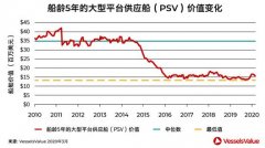 海運價格新型買家興起海工市場，高議價能力還能持續多久？