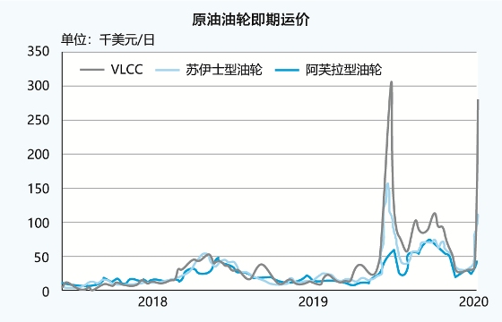 上?？者\公司-股市崩油價墜，VLCC船東穩收凈利（附圖）