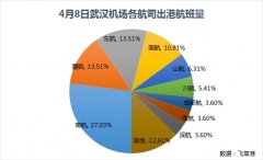 國際快遞訂艙-武漢機場8日零時復(fù)航 這些地區(qū)及航司的航班最多